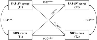 A bidirectional association between smartphone addiction and depression among college students: A cross-lagged panel model